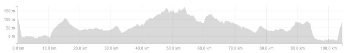 Ride Profile