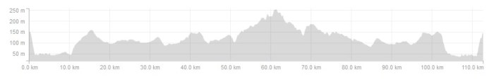 Ride Profile