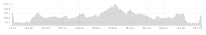 Ride Profile