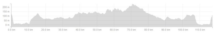 Ride Profile