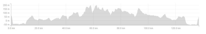 Ride Profile