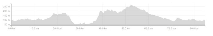 Ride Profile