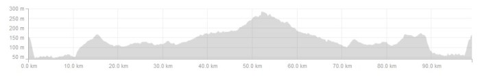 Ride Profile
