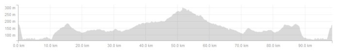 Ride Profile
