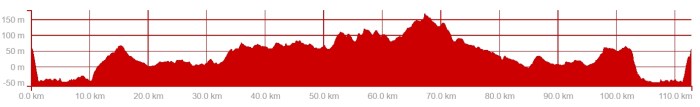Ride Profile
