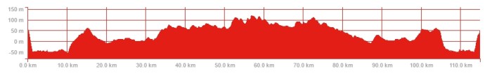 Ride profile